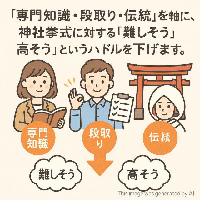 「専門知識・段取り・伝統」を軸に、神社挙式に対する「難しそう・高そう」というハードルを下げます。